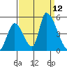 Alameda Creek tide chart for Friday, September 12, 2025