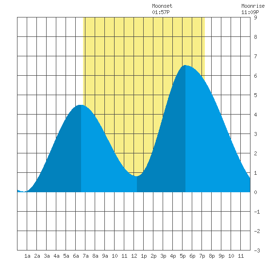 Alameda Creek tide chart for Saturday, September 13, 2025
