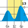 Alameda Creek tide chart for Saturday, September 13, 2025
