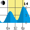 Alameda Creek tide chart for Sunday, September 14, 2025