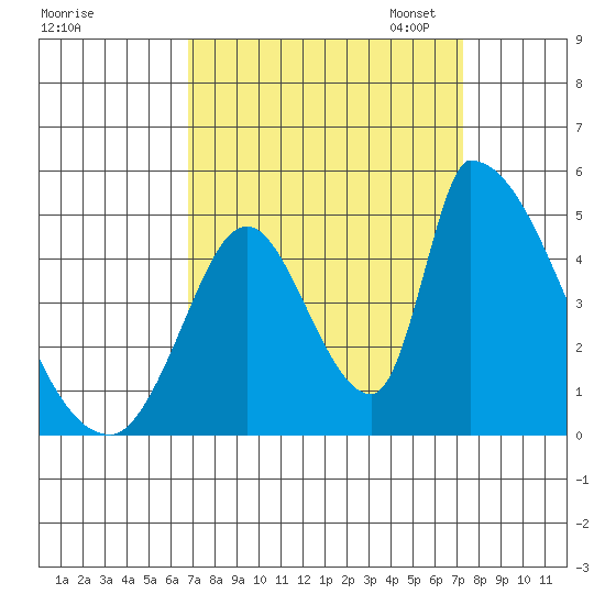 Alameda Creek tide chart for Monday, September 15, 2025
