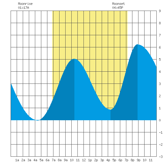 Alameda Creek tide chart for Tuesday, September 16, 2025