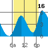 Alameda Creek tide chart for Tuesday, September 16, 2025