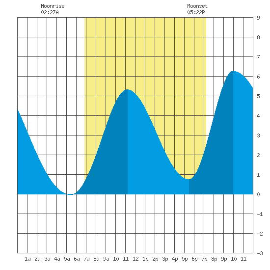 Alameda Creek tide chart for Wednesday, September 17, 2025