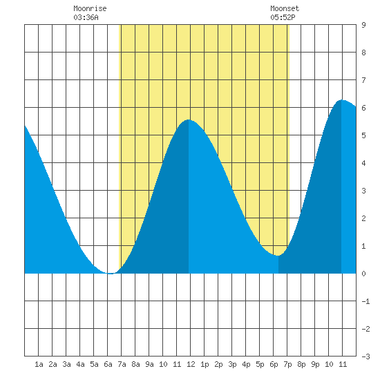 Alameda Creek tide chart for Thursday, September 18, 2025