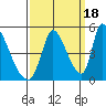 Alameda Creek tide chart for Thursday, September 18, 2025
