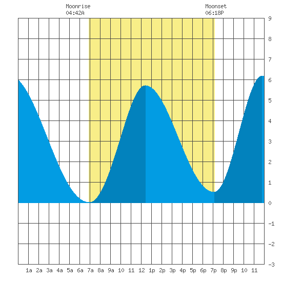 Alameda Creek tide chart for Friday, September 19, 2025