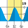 Alameda Creek tide chart for Friday, September 19, 2025