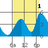 Alameda Creek tide chart for Monday, September 1, 2025