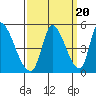 Alameda Creek tide chart for Saturday, September 20, 2025