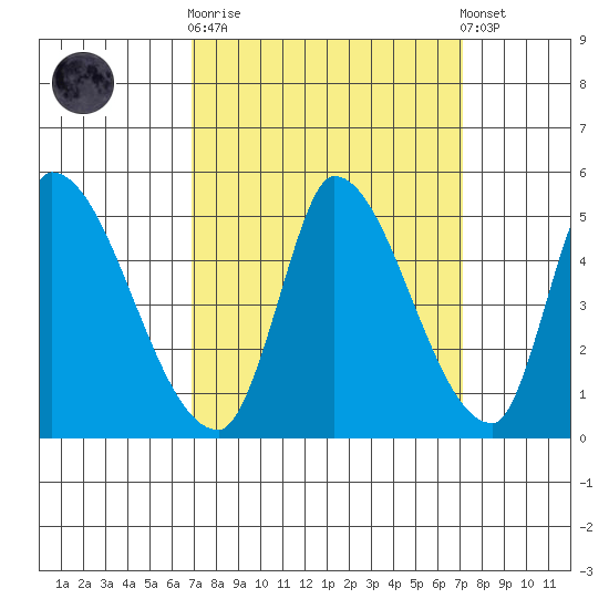 Alameda Creek tide chart for Sunday, September 21, 2025