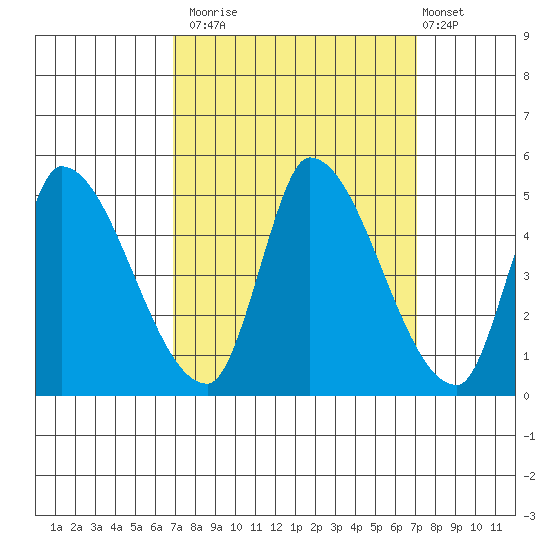 Alameda Creek tide chart for Monday, September 22, 2025