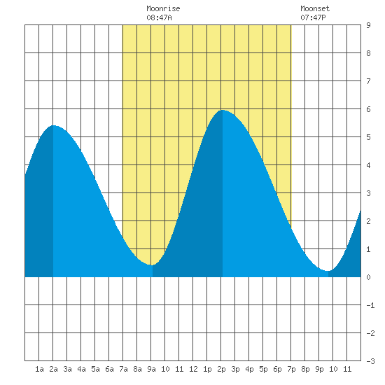 Alameda Creek tide chart for Tuesday, September 23, 2025