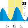 Alameda Creek tide chart for Tuesday, September 23, 2025
