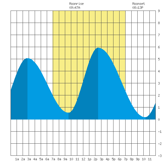 Alameda Creek tide chart for Wednesday, September 24, 2025