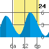 Alameda Creek tide chart for Wednesday, September 24, 2025