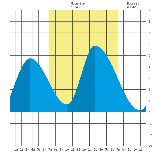 Alameda Creek tide chart for Thursday, September 25, 2025
