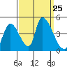 Alameda Creek tide chart for Thursday, September 25, 2025