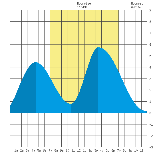 Alameda Creek tide chart for Friday, September 26, 2025
