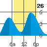 Alameda Creek tide chart for Friday, September 26, 2025
