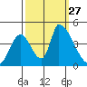 Alameda Creek tide chart for Saturday, September 27, 2025