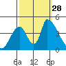 Alameda Creek tide chart for Sunday, September 28, 2025