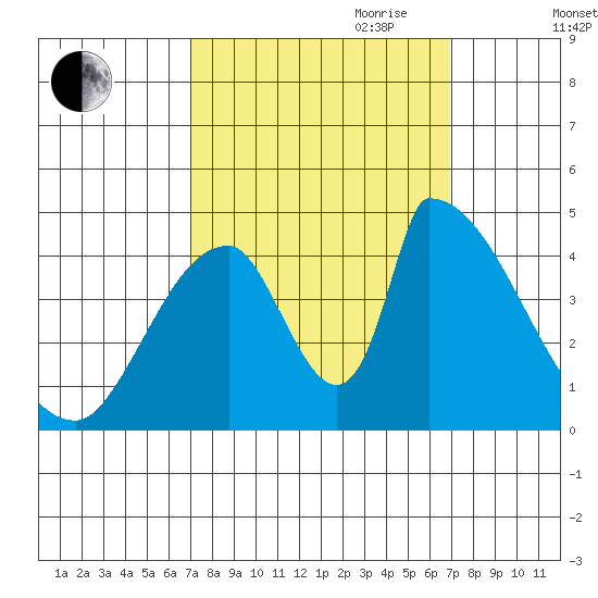 Alameda Creek tide chart for Monday, September 29, 2025