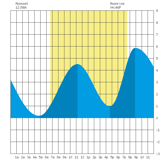 Alameda Creek tide chart for Tuesday, September 2, 2025