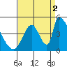 Alameda Creek tide chart for Tuesday, September 2, 2025