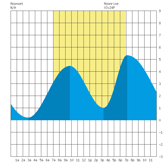 Alameda Creek tide chart for Tuesday, September 30, 2025