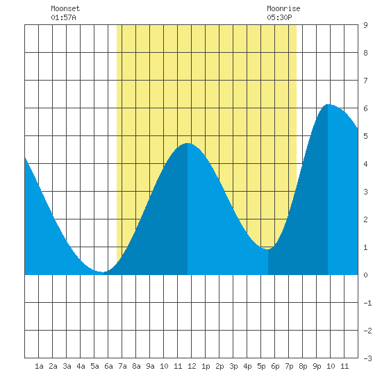 Alameda Creek tide chart for Wednesday, September 3, 2025