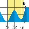 Alameda Creek tide chart for Wednesday, September 3, 2025