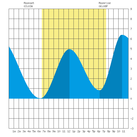 Alameda Creek tide chart for Thursday, September 4, 2025