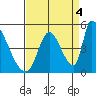 Alameda Creek tide chart for Thursday, September 4, 2025