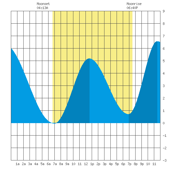 Alameda Creek tide chart for Friday, September 5, 2025