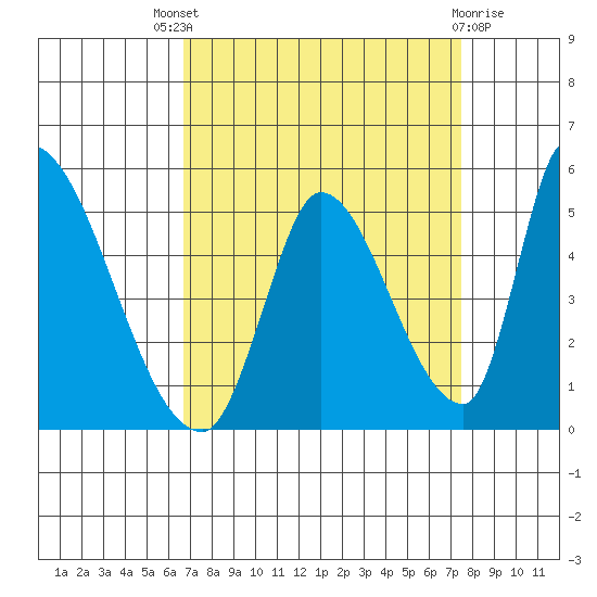 Alameda Creek tide chart for Saturday, September 6, 2025