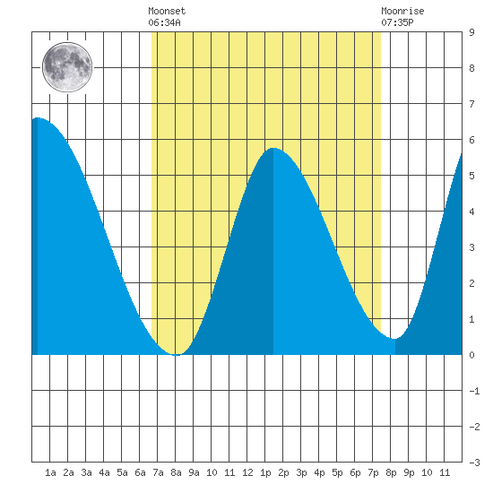 Alameda Creek tide chart for Sunday, September 7, 2025