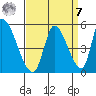 Alameda Creek tide chart for Sunday, September 7, 2025