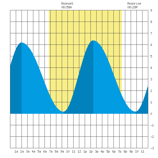 Alameda Creek tide chart for Tuesday, September 9, 2025