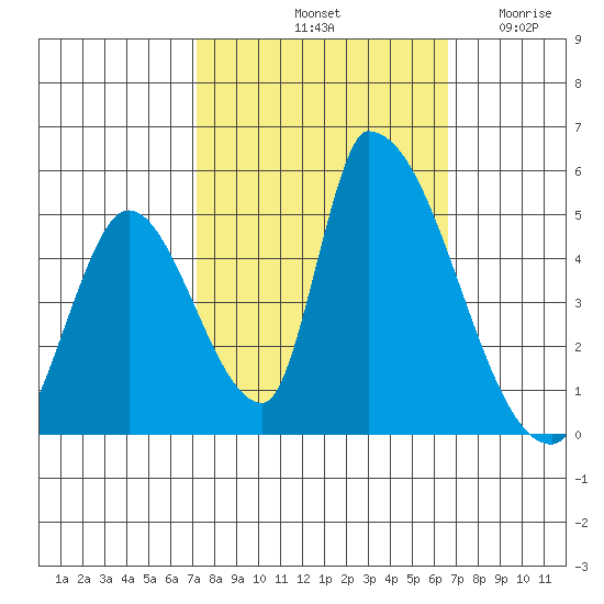 Alameda Creek tide chart for Friday, October 10, 2025