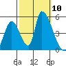 Alameda Creek tide chart for Friday, October 10, 2025