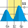 Alameda Creek tide chart for Saturday, October 11, 2025