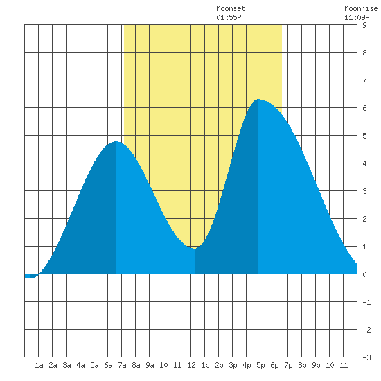 Alameda Creek tide chart for Sunday, October 12, 2025