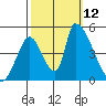 Alameda Creek tide chart for Sunday, October 12, 2025