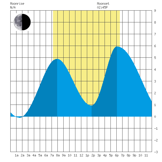 Alameda Creek tide chart for Monday, October 13, 2025