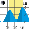 Alameda Creek tide chart for Monday, October 13, 2025