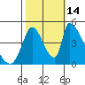 Alameda Creek tide chart for Tuesday, October 14, 2025