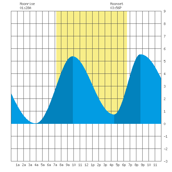 Alameda Creek tide chart for Wednesday, October 15, 2025