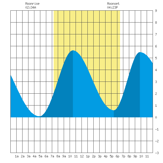 Alameda Creek tide chart for Thursday, October 16, 2025