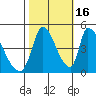 Alameda Creek tide chart for Thursday, October 16, 2025